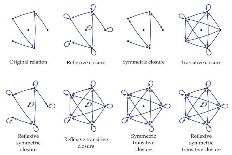 Closures of a relation